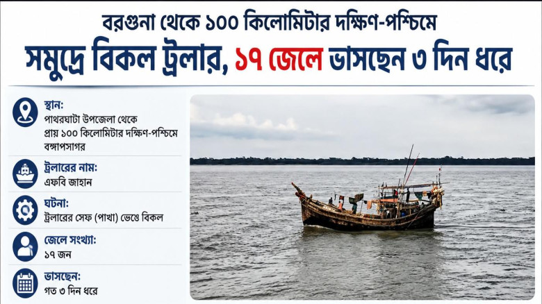 সাগরে বিকল পাথরঘাটার ১টি ট্রলার: ৩দিন ধরে ভাসছেন ১৭জেলে!