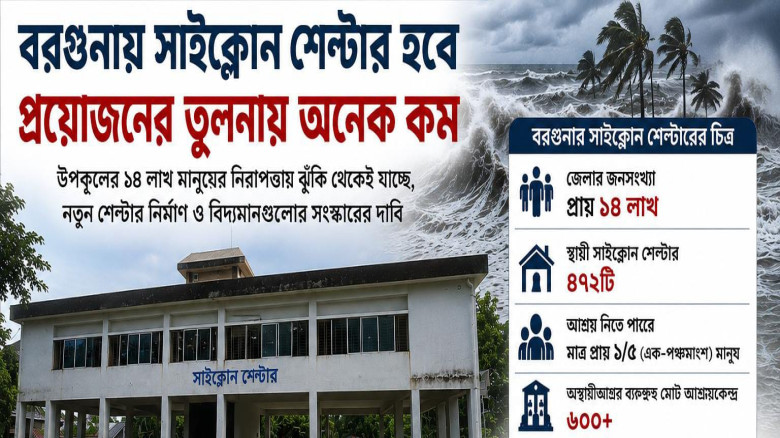 বরগুনায় প্রয়োজনের তুলনায় সাইক্লোন শেল্টার কম, দুর্যোগের আগেই