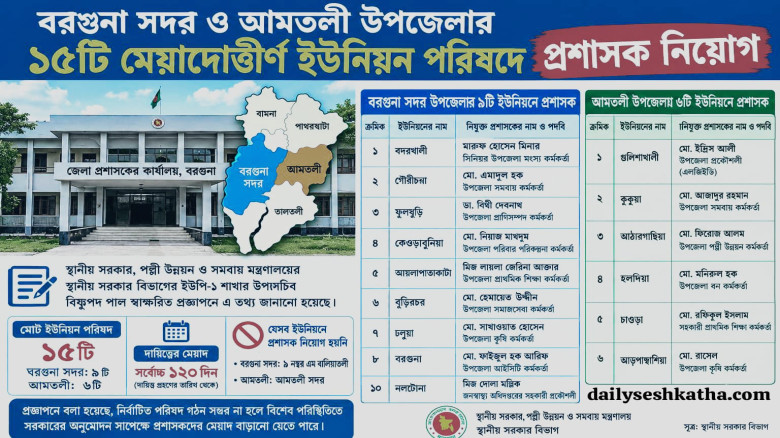 বরগুনার ১৫ ইউনিয়ন পরিষদে ১২০ দিনের দায়িত্বে প্রশাসক নিয়োগ: