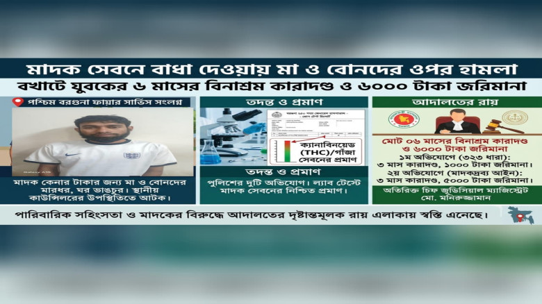 বরগুনায় মা ও বোনদের ওপর হামলা: মাদকাসক্ত যুবকের ৬ মাসের কারাদণ্ড!...