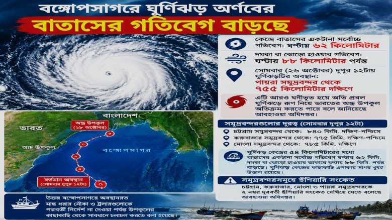 ঘূর্ণিঝড় অর্ণব: পায়রাসহ চার সমুদ্রবন্দরে ২ নম্বর হুঁশিয়ারি সংকেত