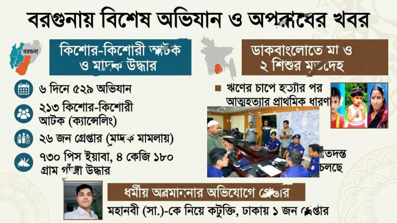 বরগুনায় ছয় দিনে ৫২৯ অভিযান: ২১৩ কিশোর-কিশোরী আটক, ২৬ মাদক কা